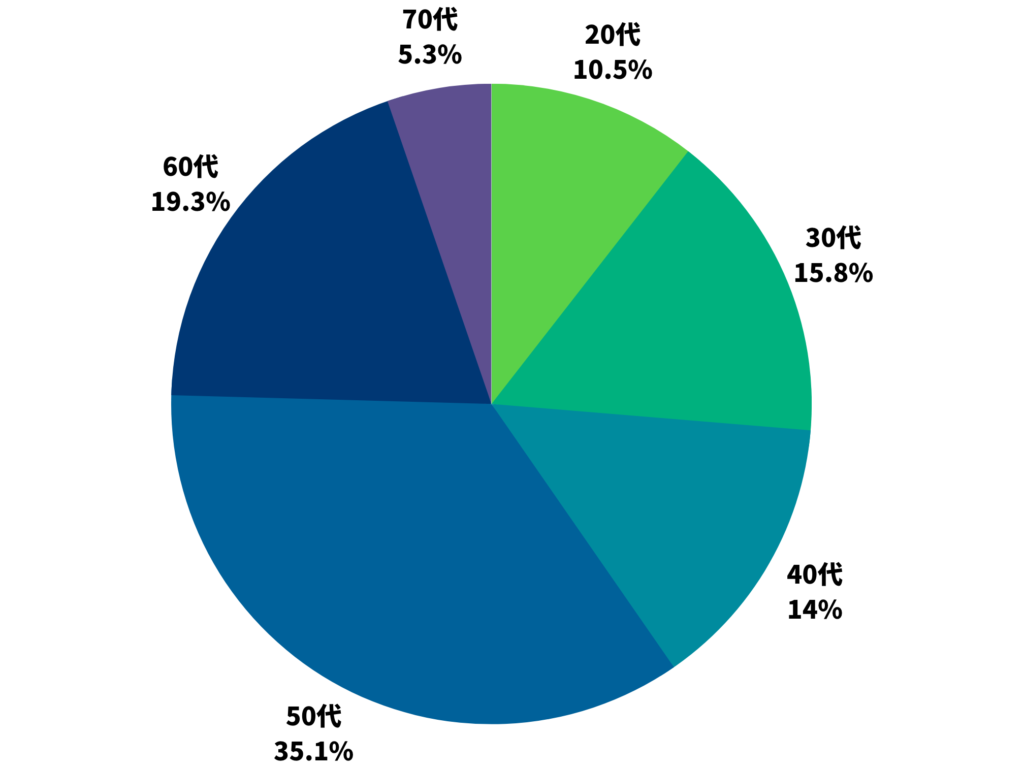 ボディメイクサロンRiriの利用者の年代は20代10.5%、30代15.8%、40代14%、50代35.1%、60代19.3%、70代5.3%となっております。