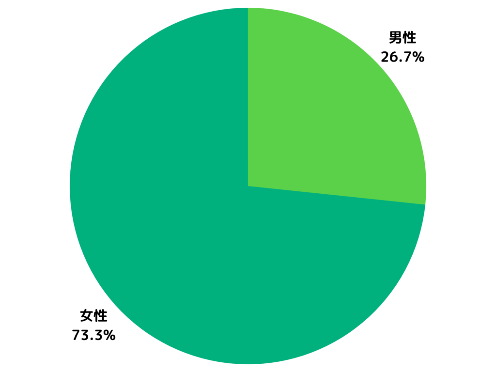 ボディメイクサロンRiriの利用者は男性26.7%女性73.3%の割合となっております。